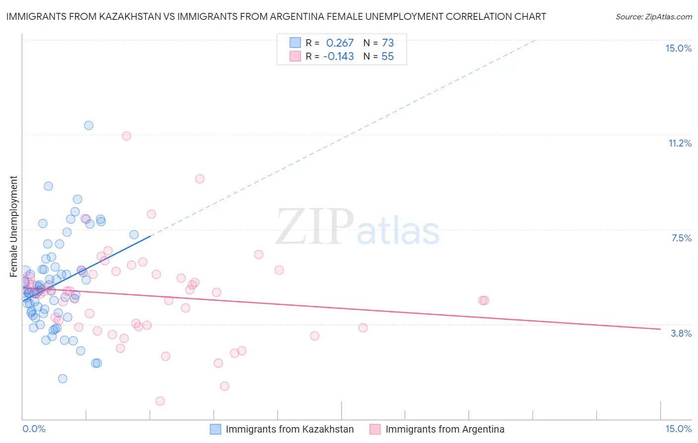 Immigrants from Kazakhstan vs Immigrants from Argentina Female Unemployment