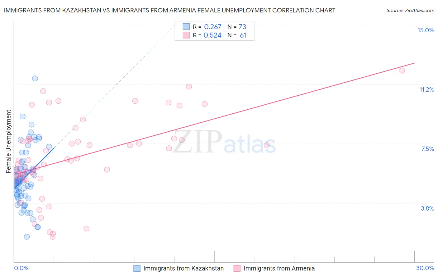 Immigrants from Kazakhstan vs Immigrants from Armenia Female Unemployment