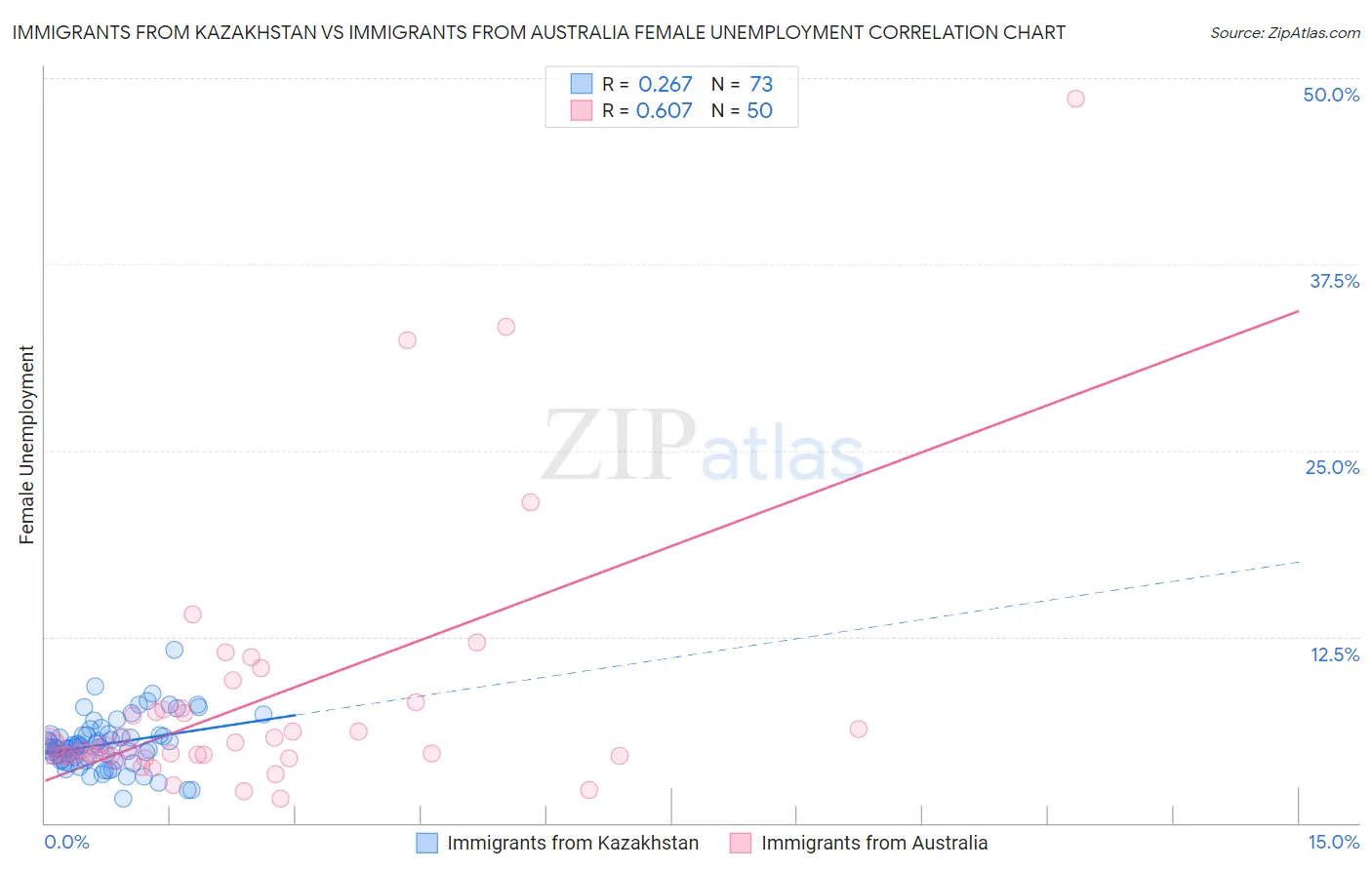 Immigrants from Kazakhstan vs Immigrants from Australia Female Unemployment