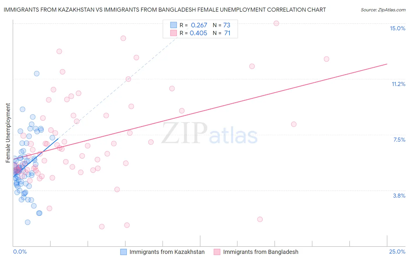 Immigrants from Kazakhstan vs Immigrants from Bangladesh Female Unemployment