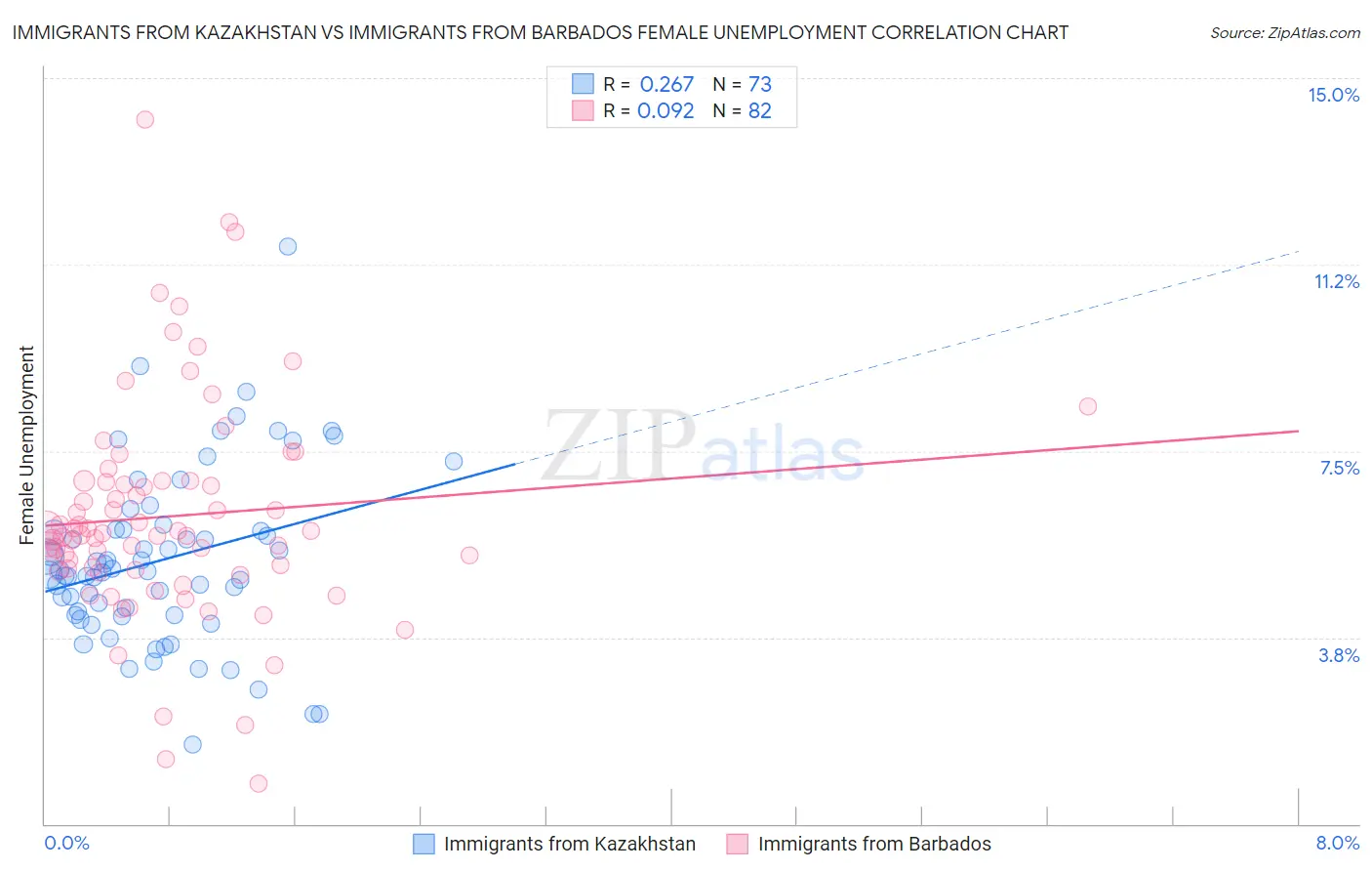 Immigrants from Kazakhstan vs Immigrants from Barbados Female Unemployment