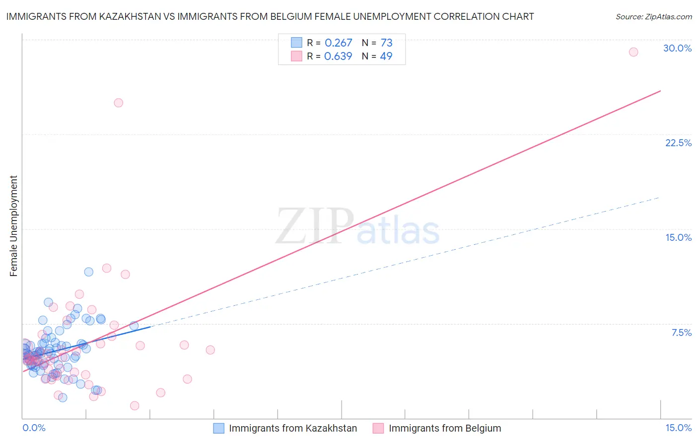 Immigrants from Kazakhstan vs Immigrants from Belgium Female Unemployment