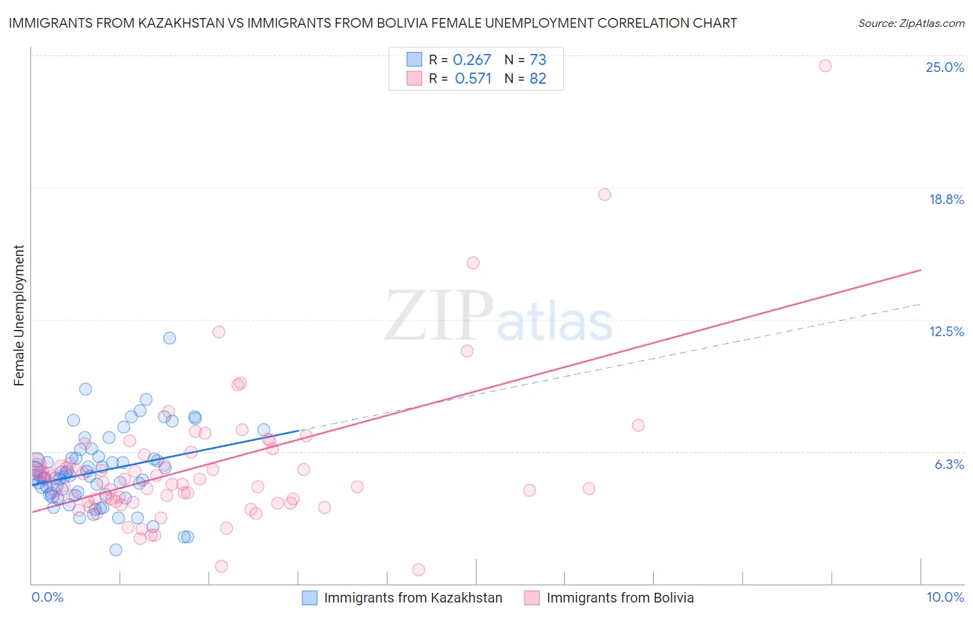 Immigrants from Kazakhstan vs Immigrants from Bolivia Female Unemployment