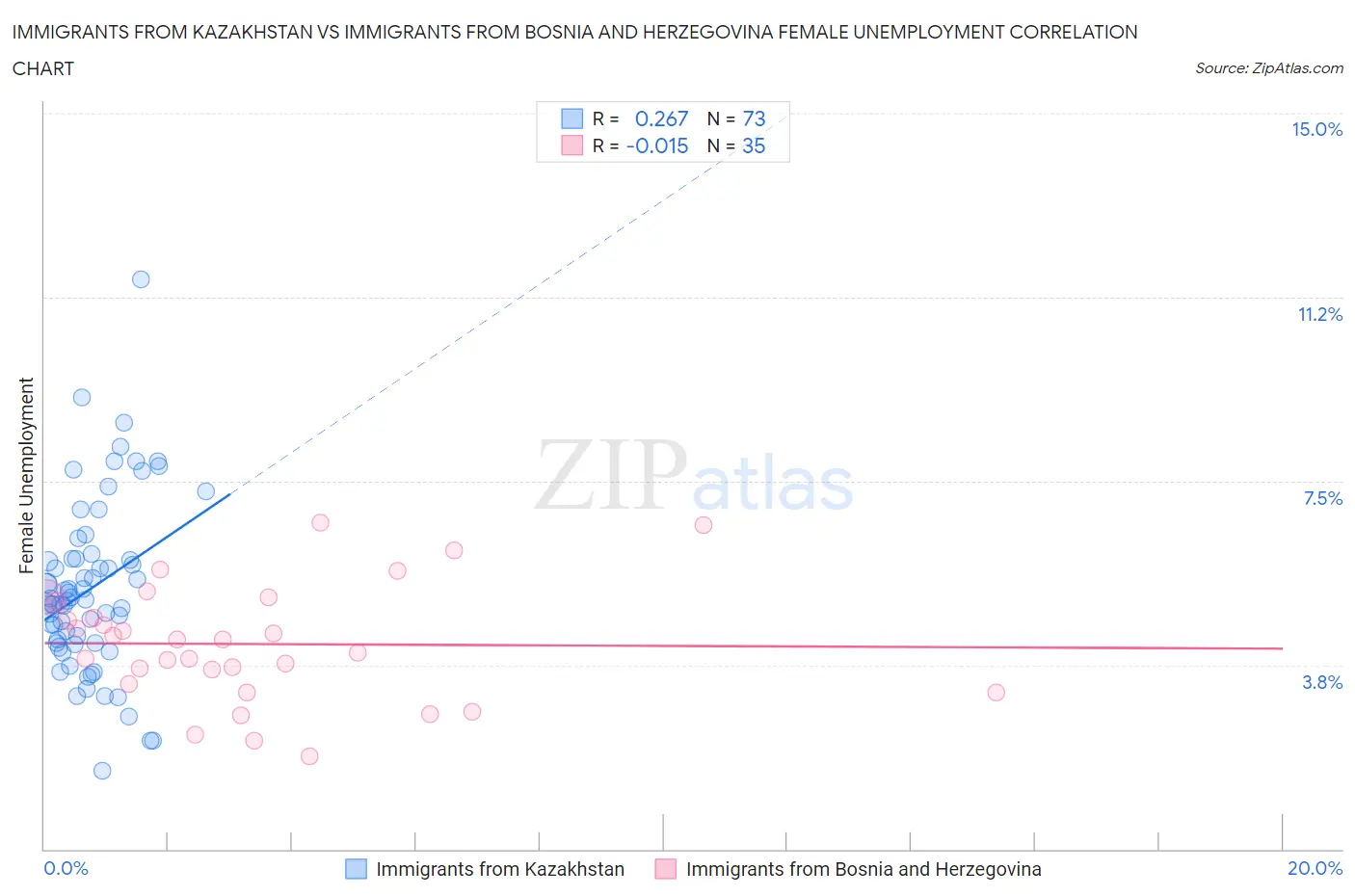 Immigrants from Kazakhstan vs Immigrants from Bosnia and Herzegovina Female Unemployment