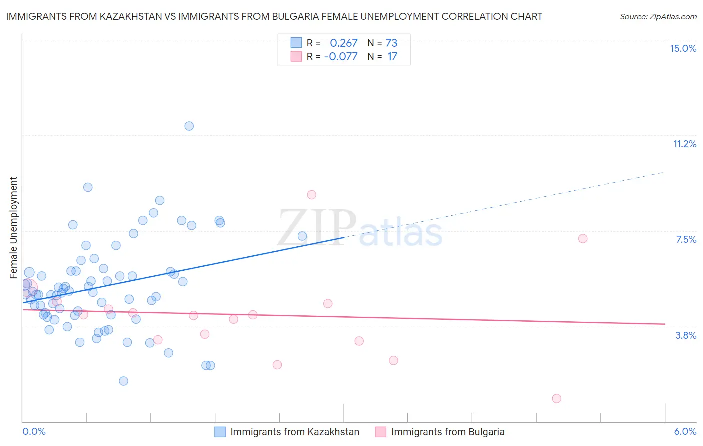 Immigrants from Kazakhstan vs Immigrants from Bulgaria Female Unemployment