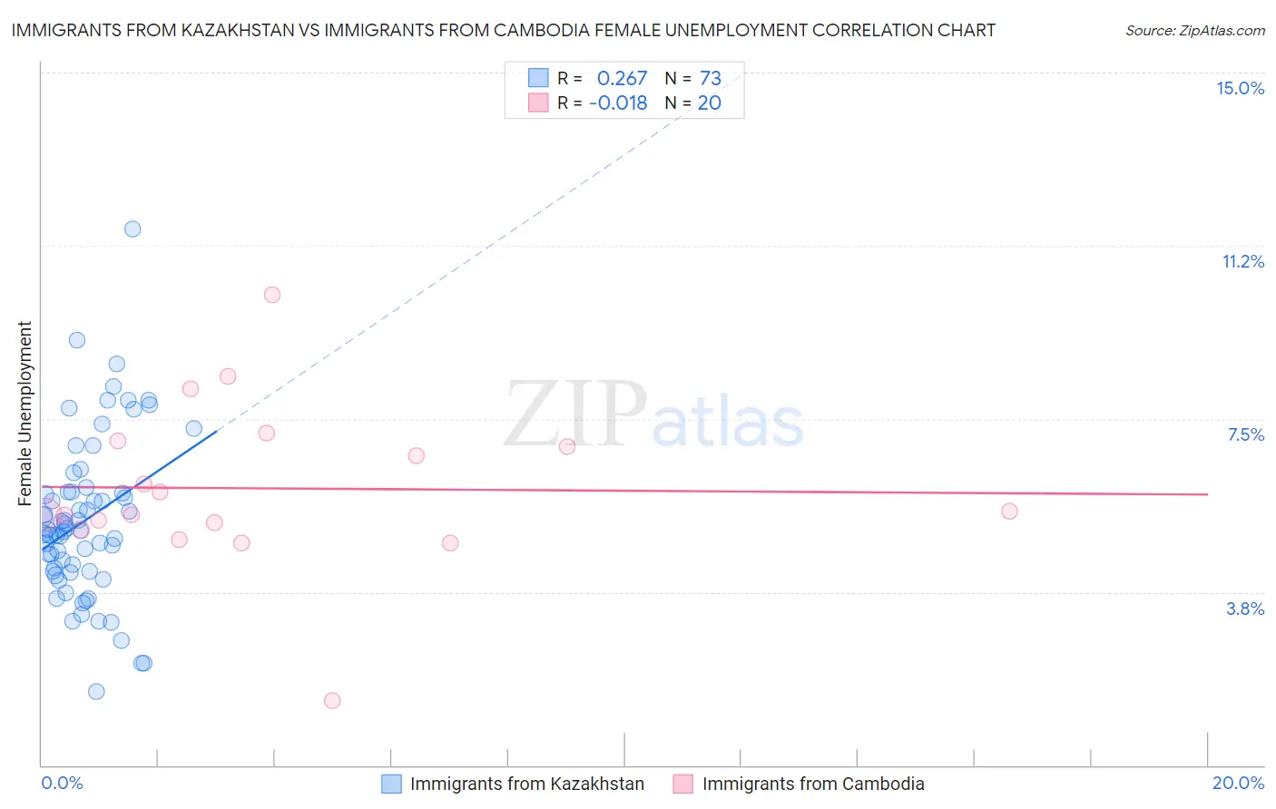 Immigrants from Kazakhstan vs Immigrants from Cambodia Female Unemployment