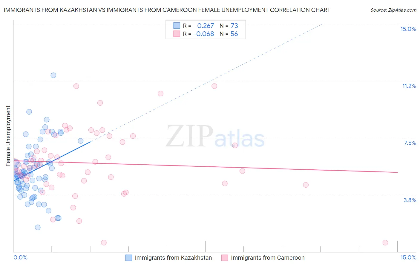 Immigrants from Kazakhstan vs Immigrants from Cameroon Female Unemployment