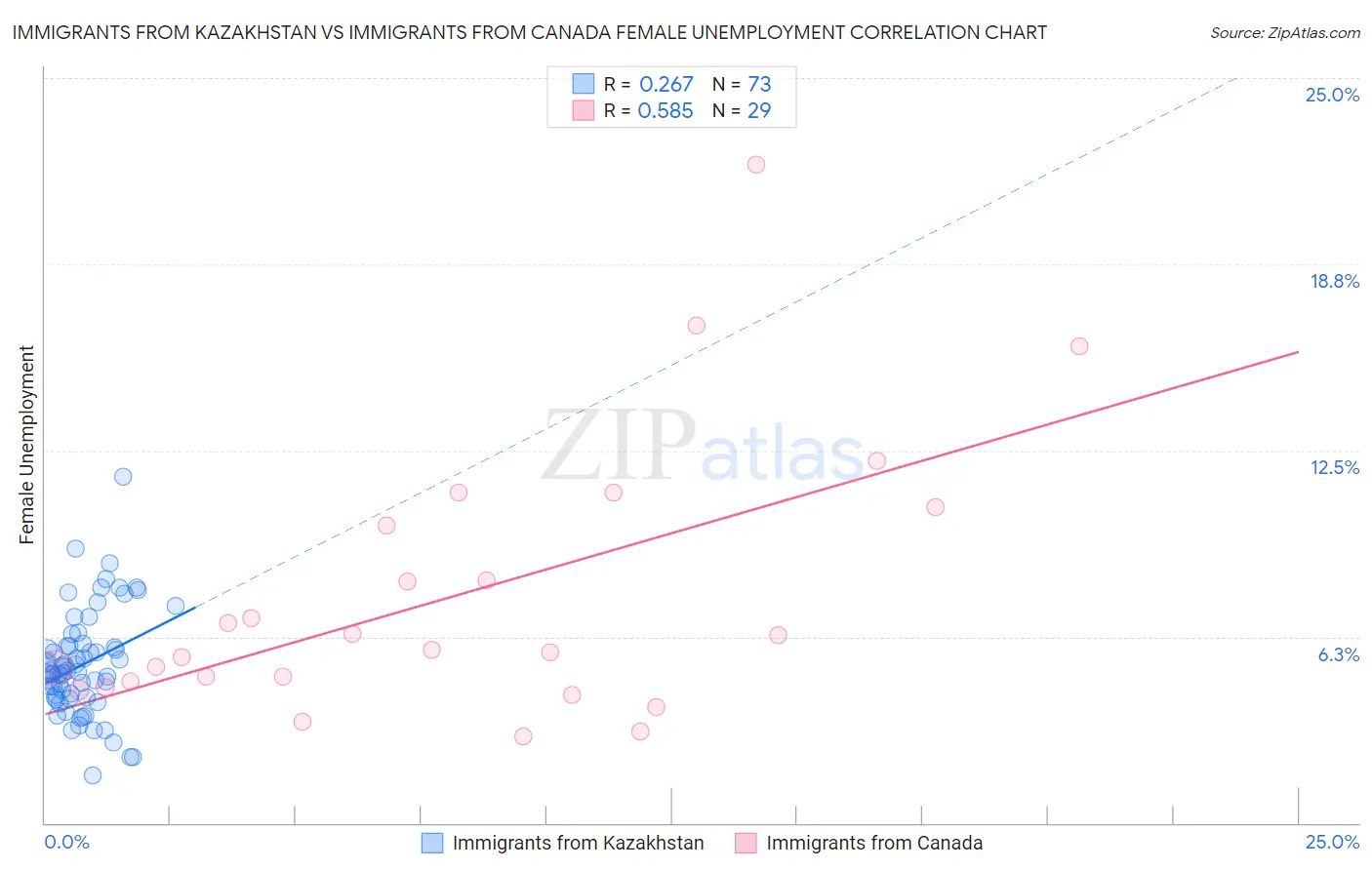 Immigrants from Kazakhstan vs Immigrants from Canada Female Unemployment
