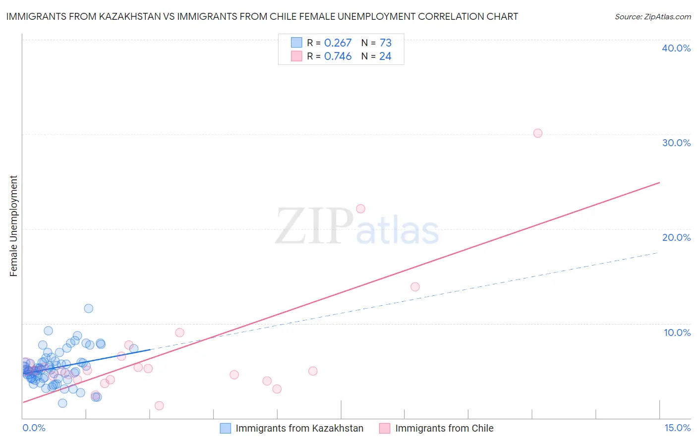 Immigrants from Kazakhstan vs Immigrants from Chile Female Unemployment