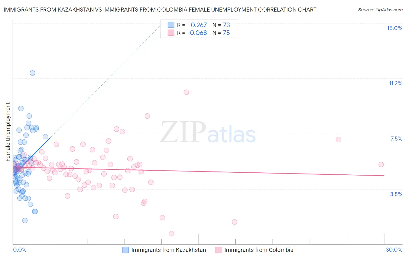 Immigrants from Kazakhstan vs Immigrants from Colombia Female Unemployment