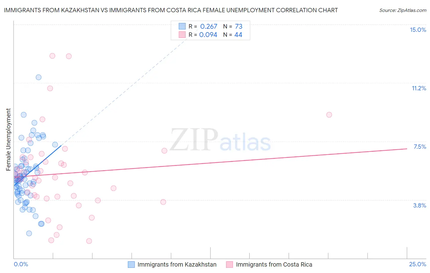 Immigrants from Kazakhstan vs Immigrants from Costa Rica Female Unemployment