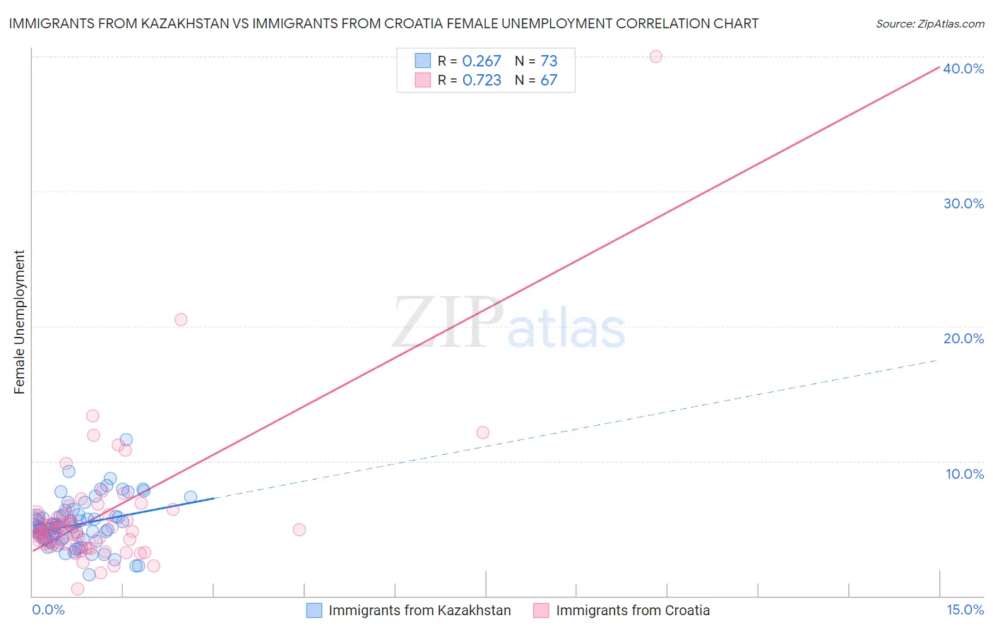 Immigrants from Kazakhstan vs Immigrants from Croatia Female Unemployment