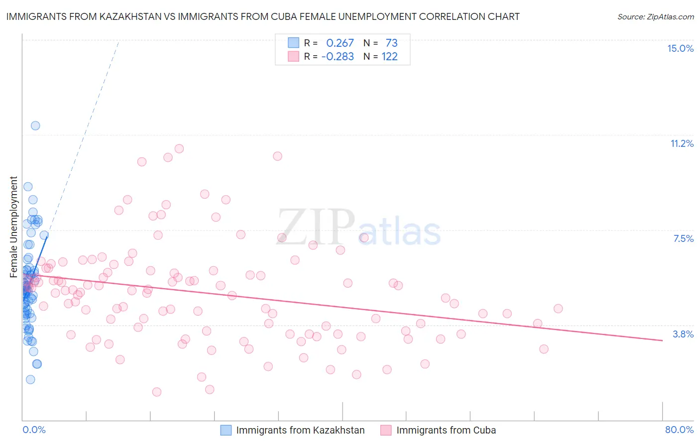 Immigrants from Kazakhstan vs Immigrants from Cuba Female Unemployment