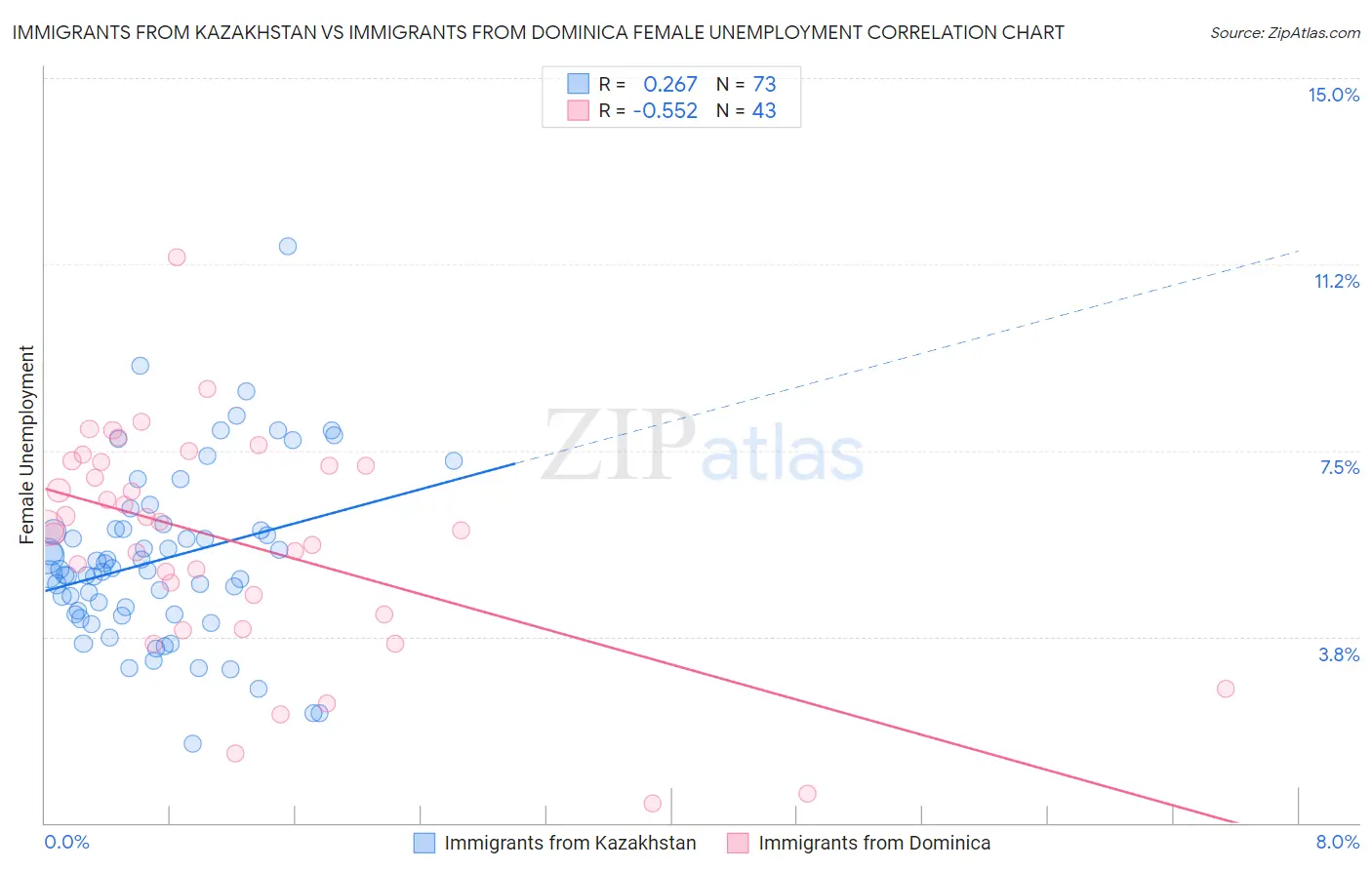 Immigrants from Kazakhstan vs Immigrants from Dominica Female Unemployment