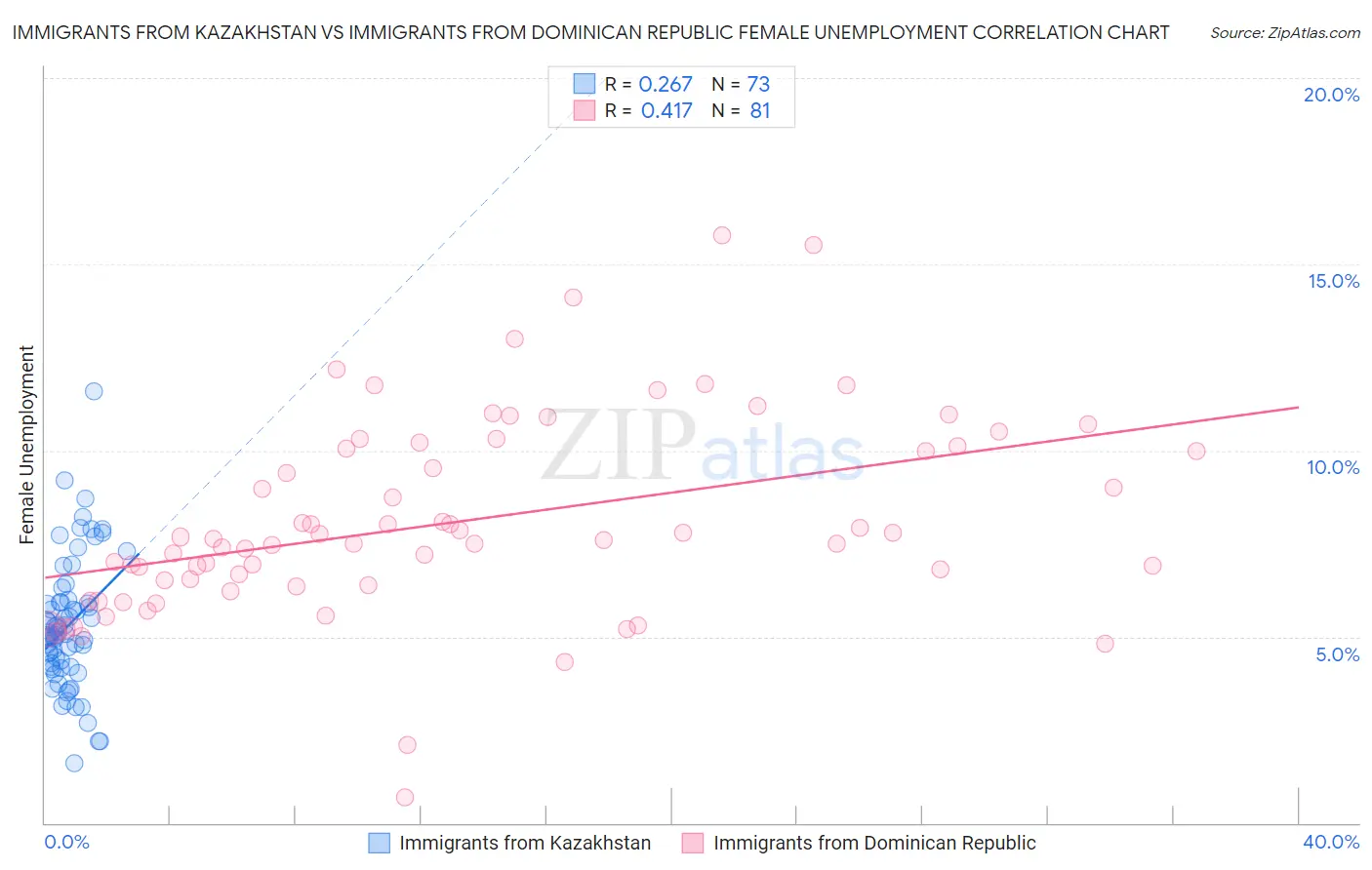 Immigrants from Kazakhstan vs Immigrants from Dominican Republic Female Unemployment