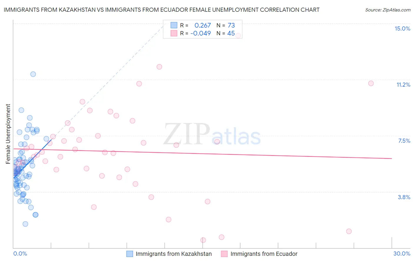 Immigrants from Kazakhstan vs Immigrants from Ecuador Female Unemployment