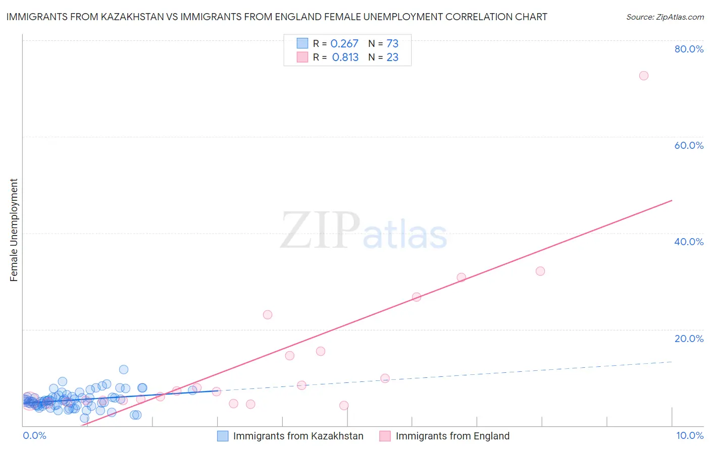 Immigrants from Kazakhstan vs Immigrants from England Female Unemployment