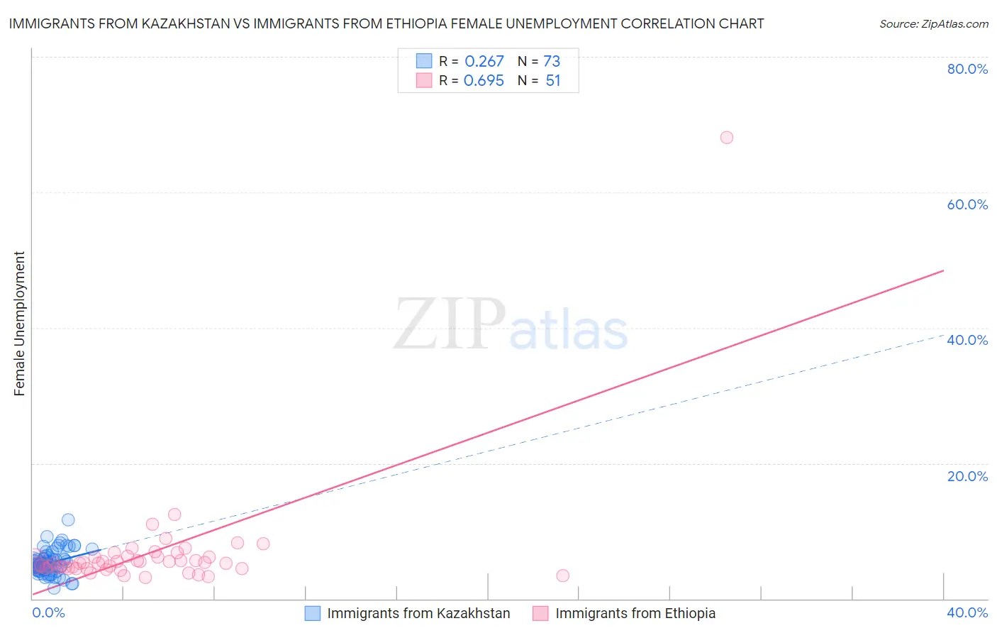 Immigrants from Kazakhstan vs Immigrants from Ethiopia Female Unemployment