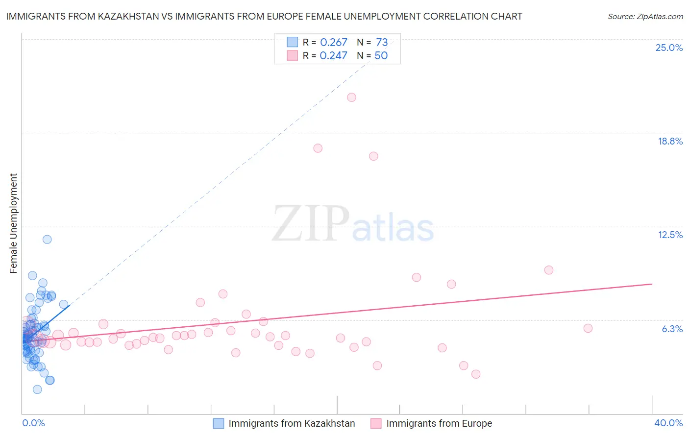 Immigrants from Kazakhstan vs Immigrants from Europe Female Unemployment