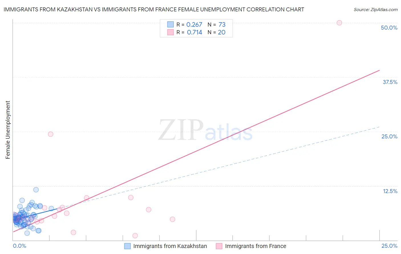 Immigrants from Kazakhstan vs Immigrants from France Female Unemployment