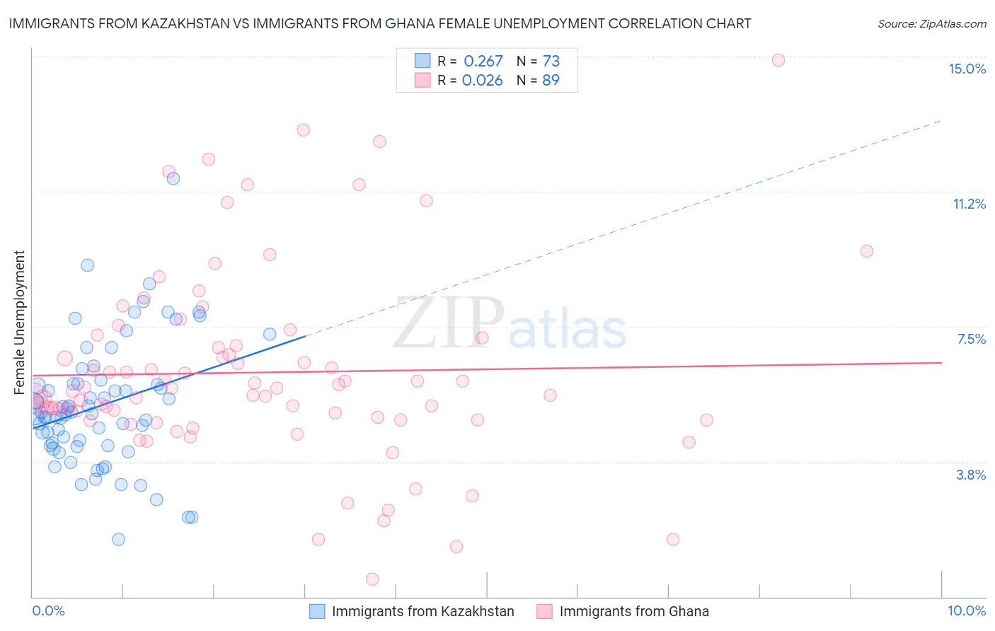 Immigrants from Kazakhstan vs Immigrants from Ghana Female Unemployment