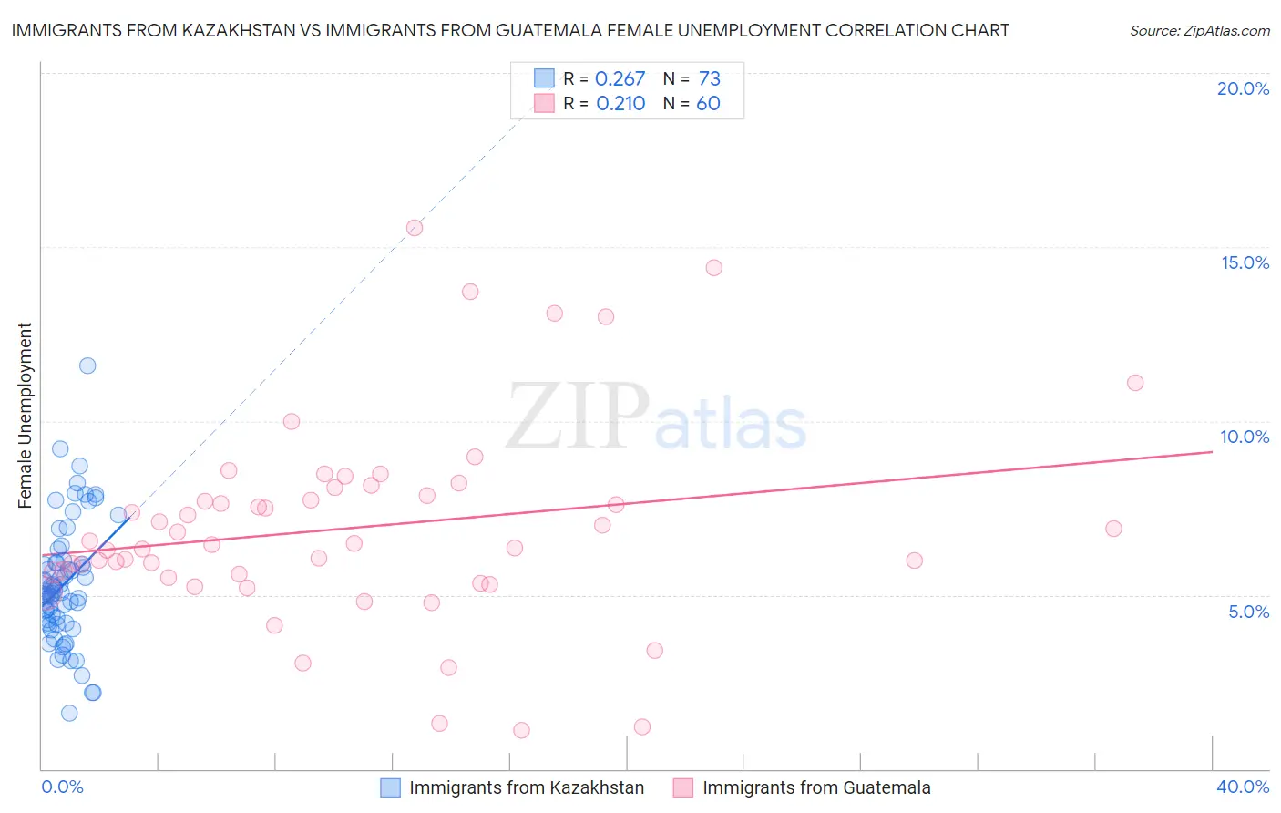 Immigrants from Kazakhstan vs Immigrants from Guatemala Female Unemployment