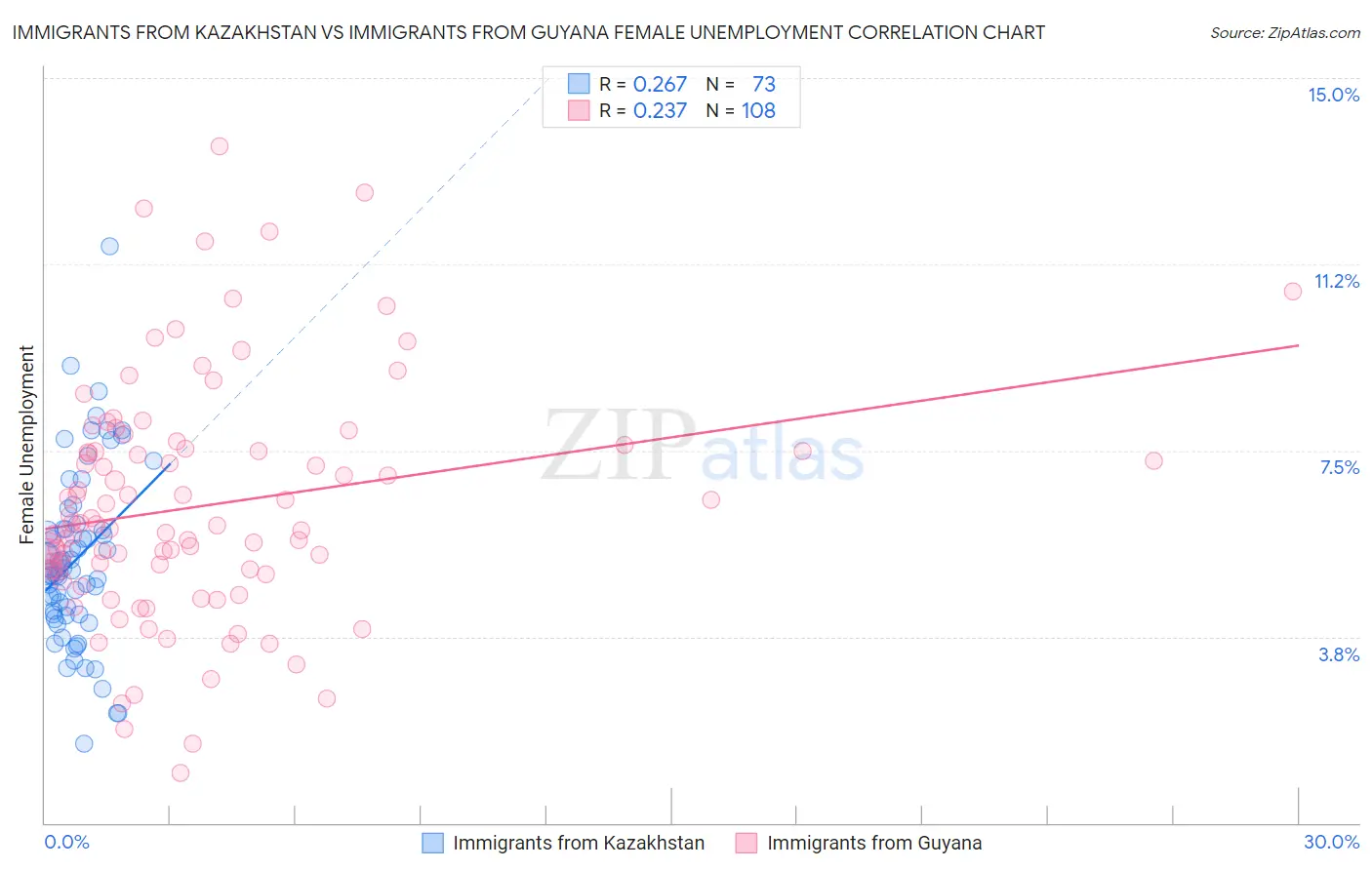 Immigrants from Kazakhstan vs Immigrants from Guyana Female Unemployment