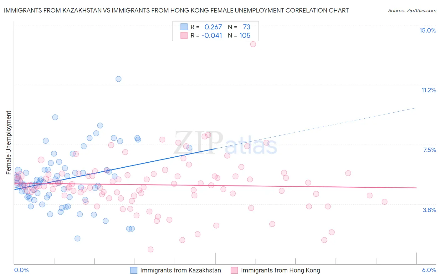 Immigrants from Kazakhstan vs Immigrants from Hong Kong Female Unemployment