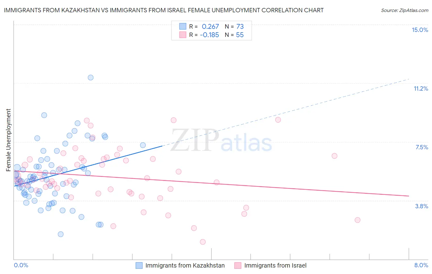 Immigrants from Kazakhstan vs Immigrants from Israel Female Unemployment