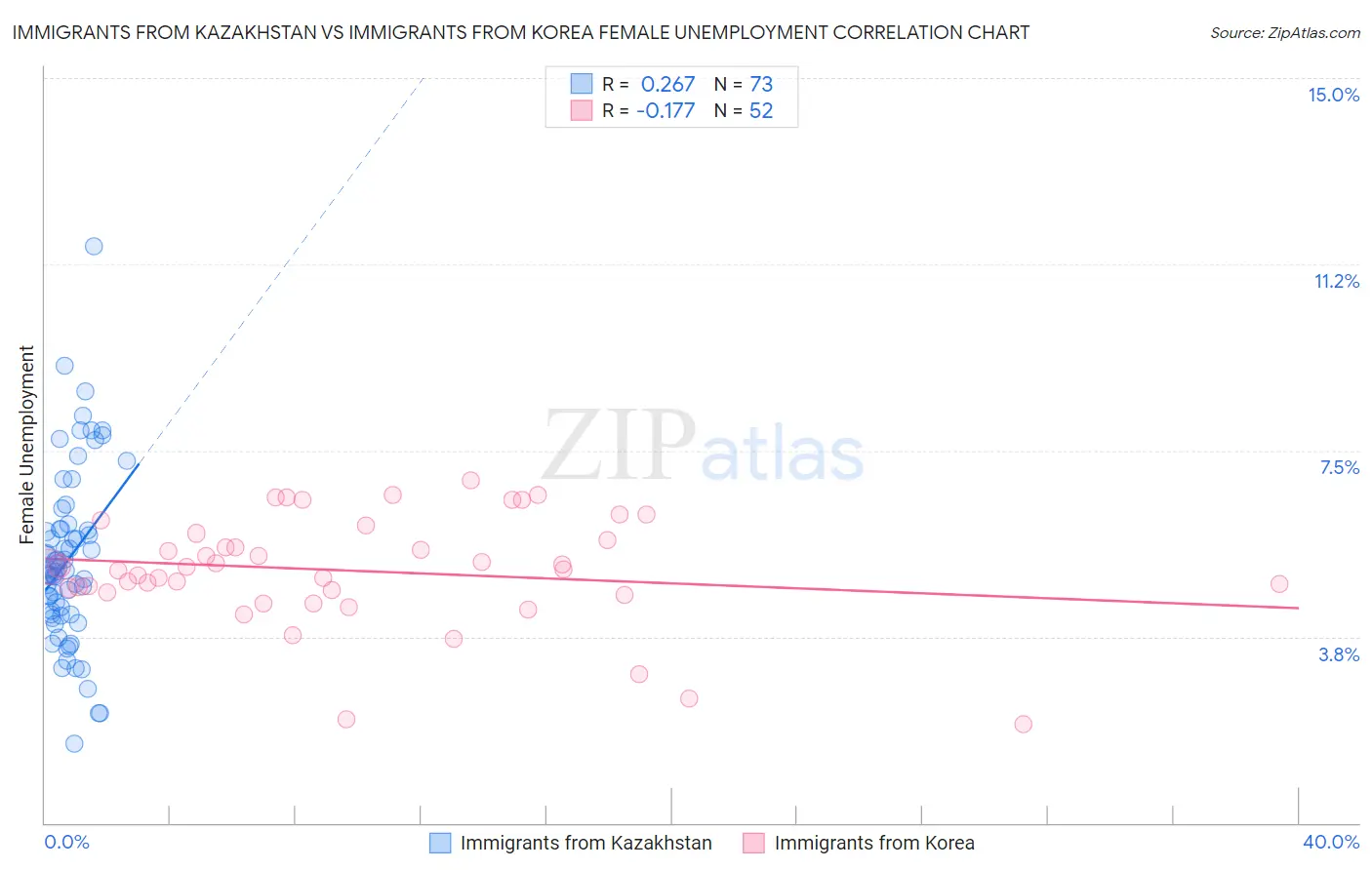 Immigrants from Kazakhstan vs Immigrants from Korea Female Unemployment