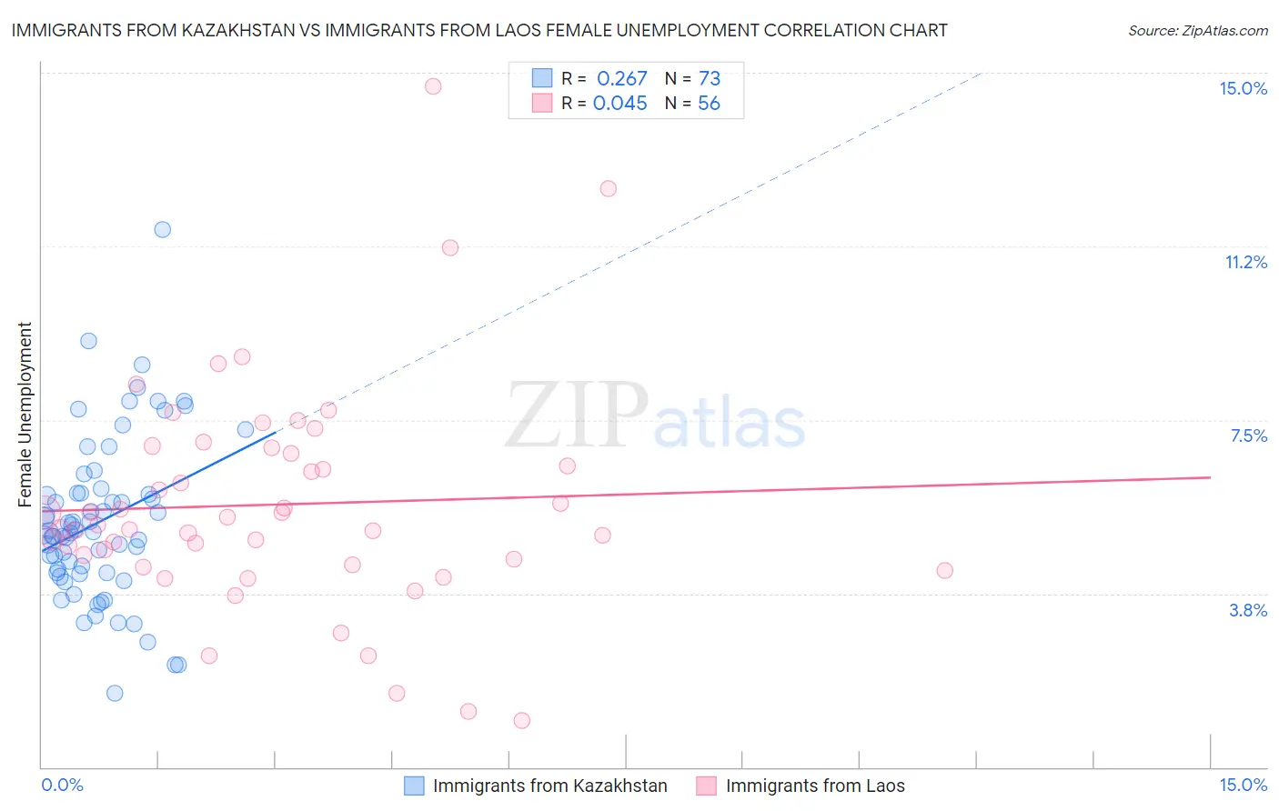 Immigrants from Kazakhstan vs Immigrants from Laos Female Unemployment