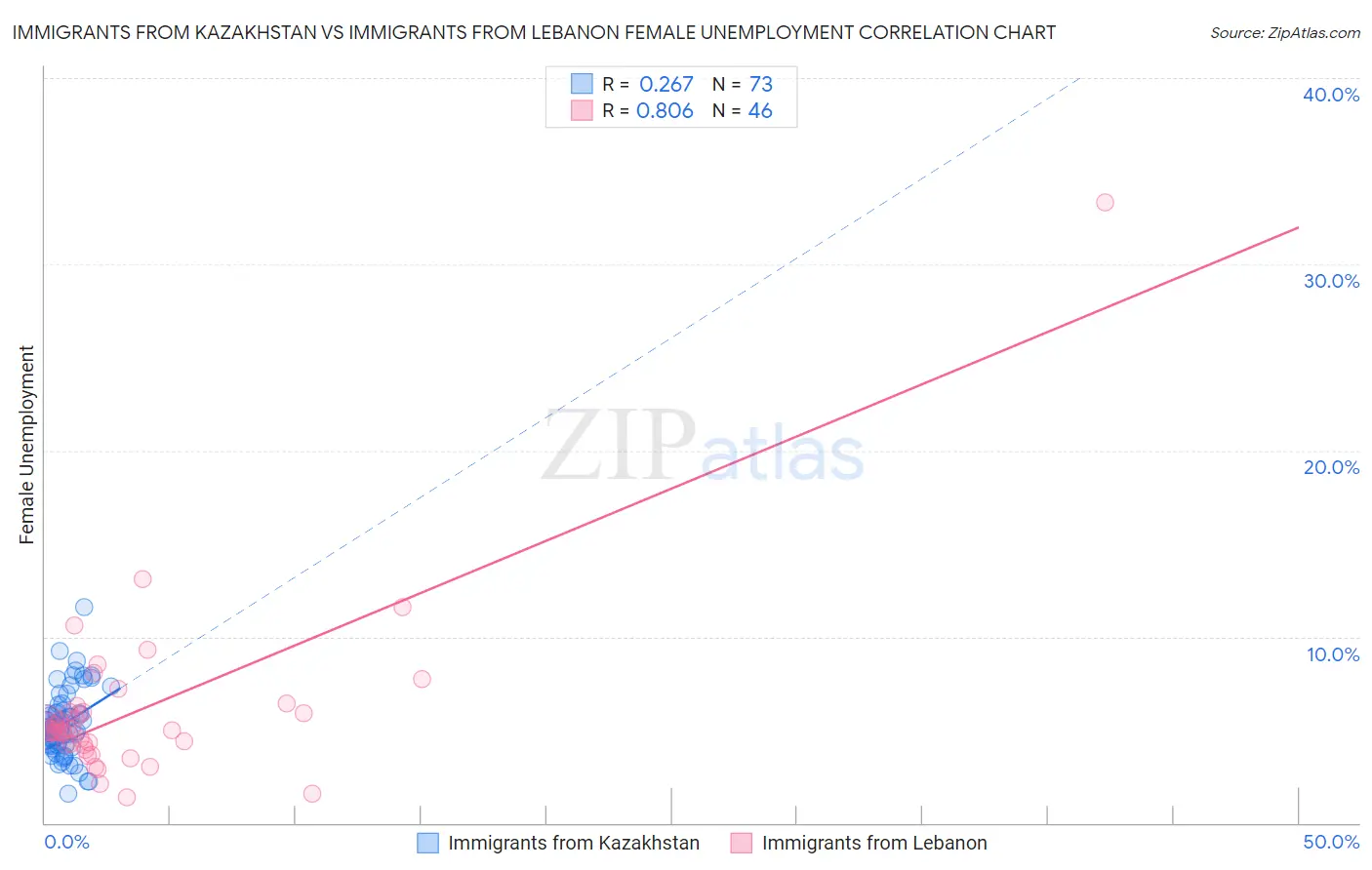 Immigrants from Kazakhstan vs Immigrants from Lebanon Female Unemployment