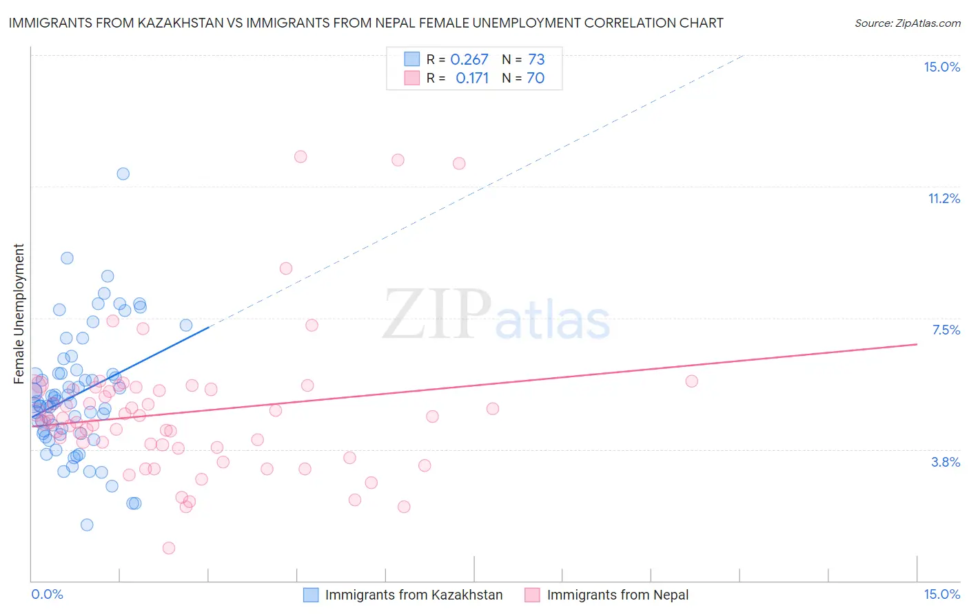 Immigrants from Kazakhstan vs Immigrants from Nepal Female Unemployment