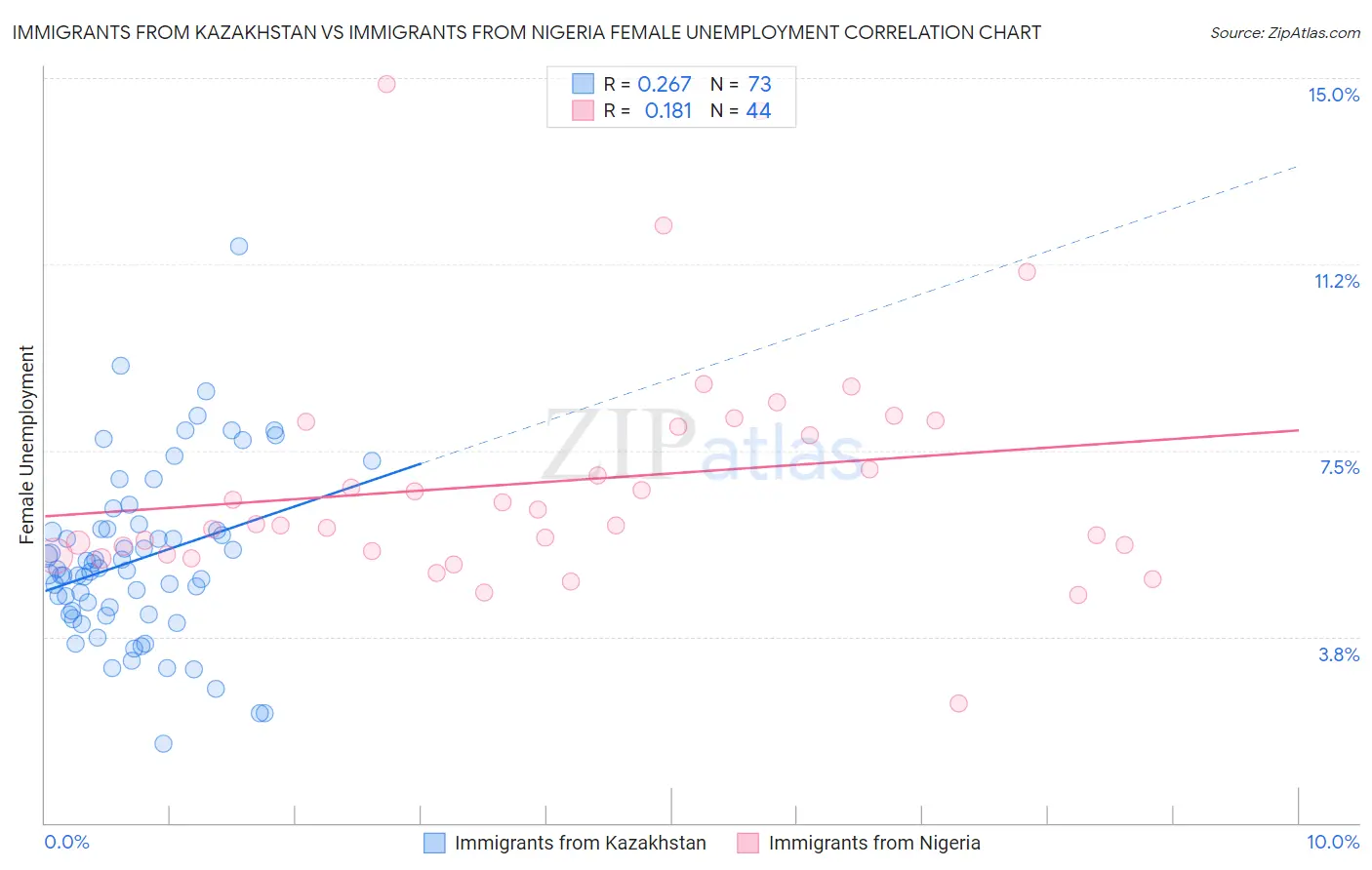 Immigrants from Kazakhstan vs Immigrants from Nigeria Female Unemployment