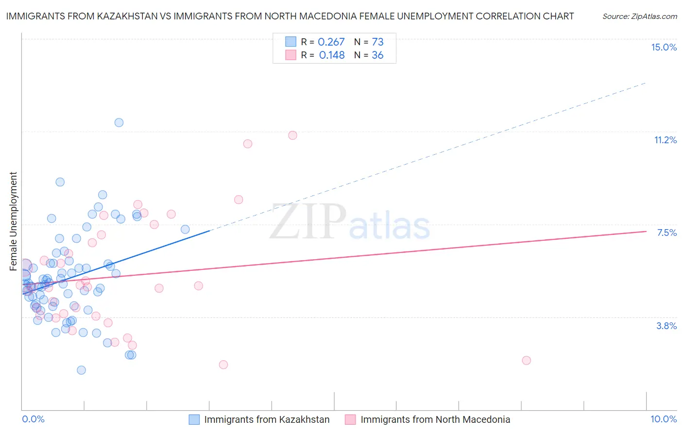 Immigrants from Kazakhstan vs Immigrants from North Macedonia Female Unemployment