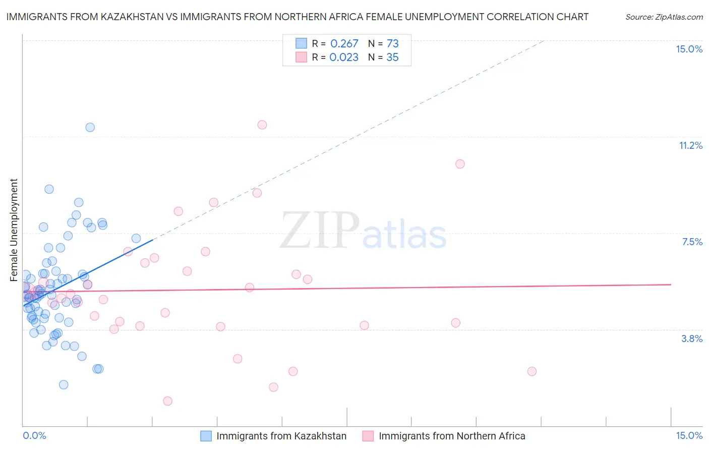 Immigrants from Kazakhstan vs Immigrants from Northern Africa Female Unemployment