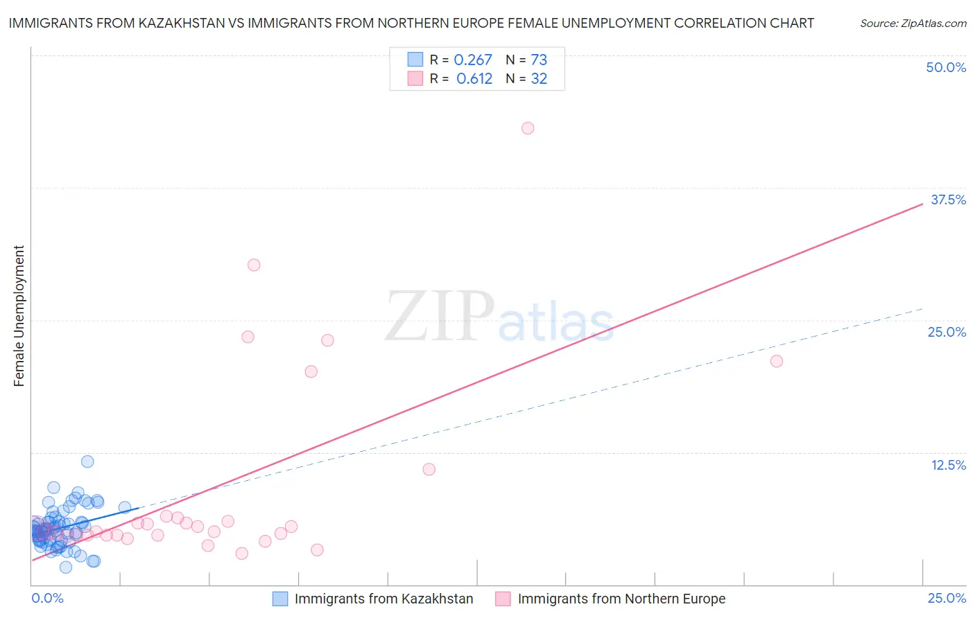Immigrants from Kazakhstan vs Immigrants from Northern Europe Female Unemployment