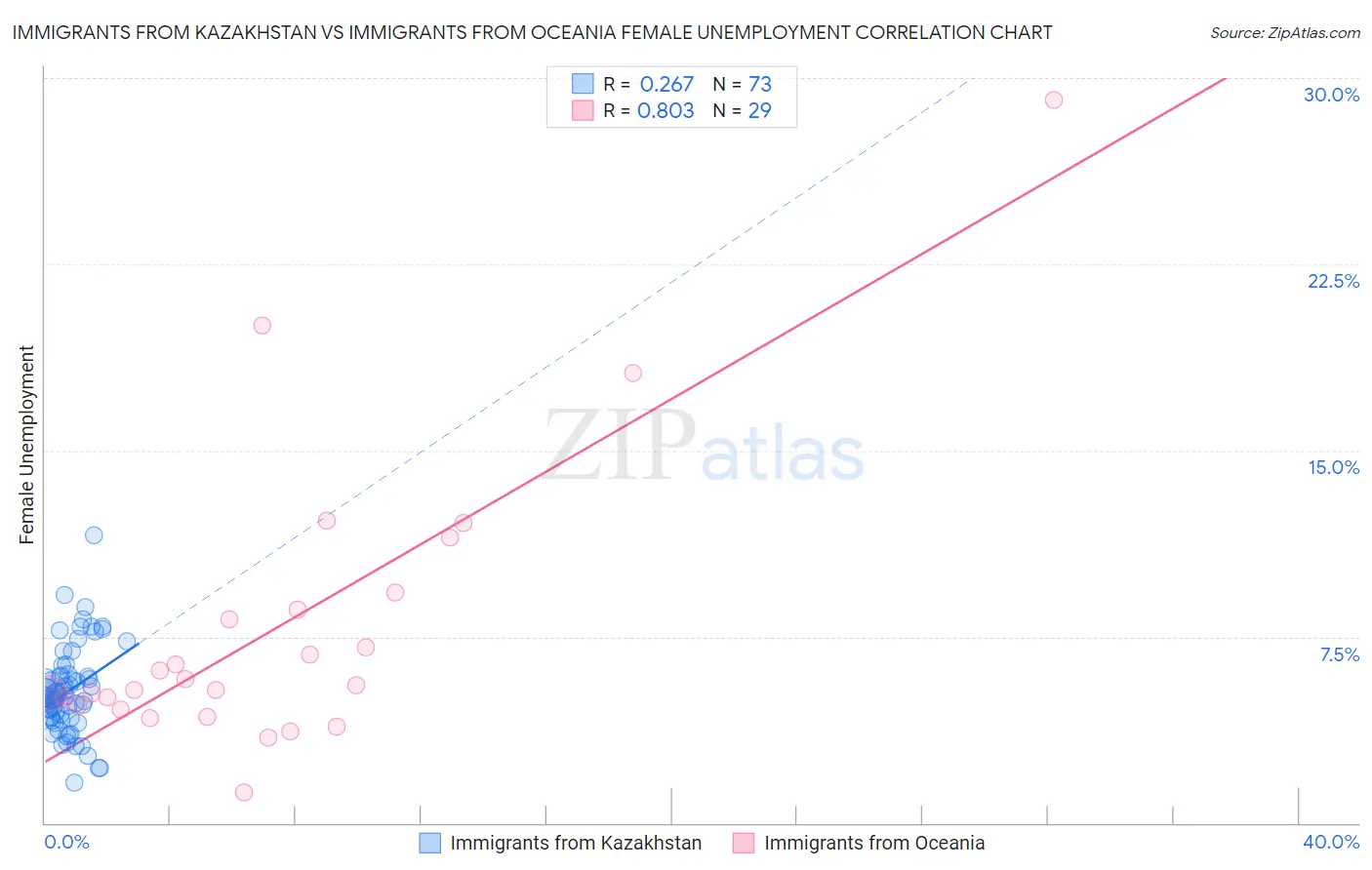 Immigrants from Kazakhstan vs Immigrants from Oceania Female Unemployment