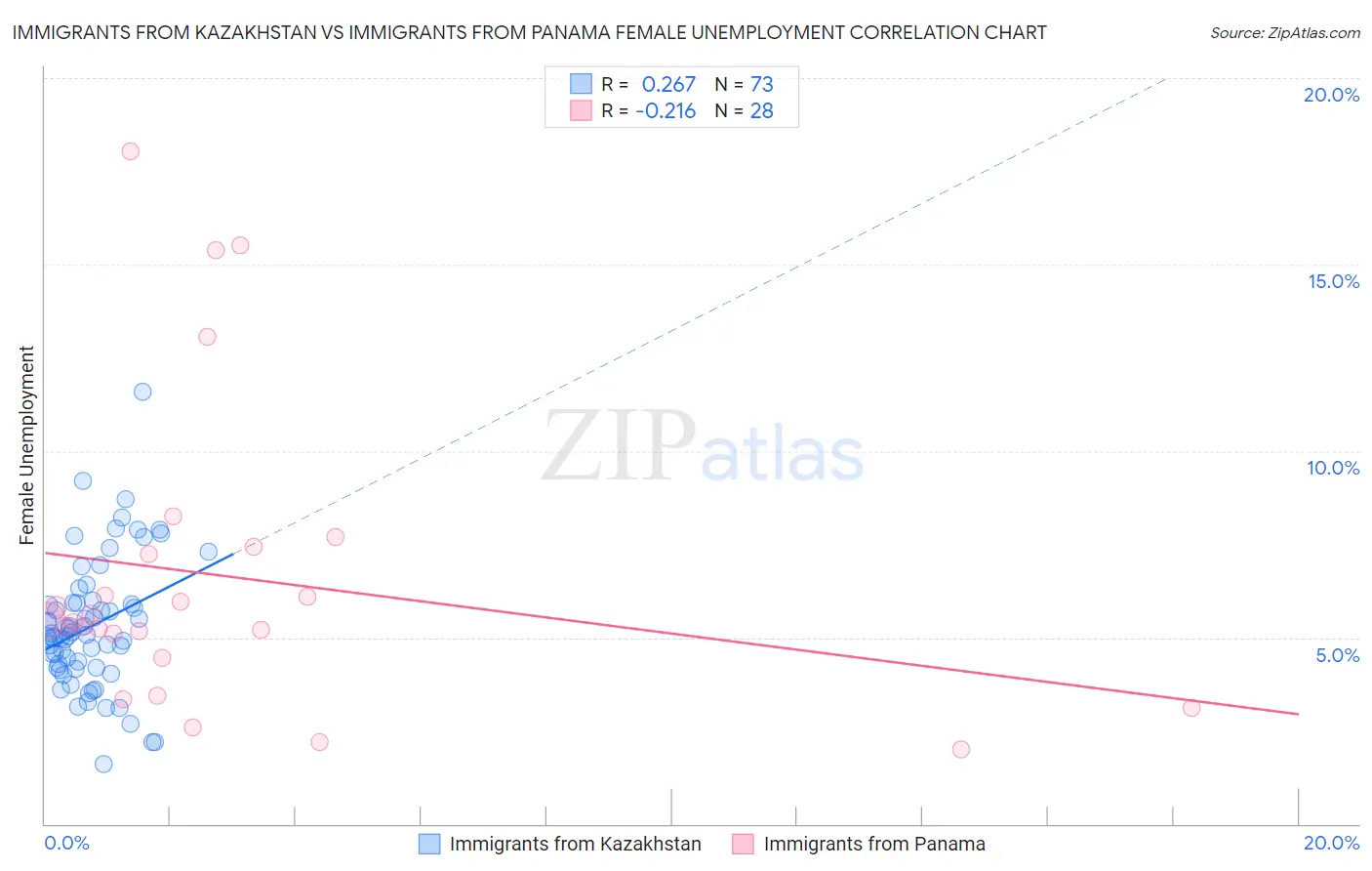 Immigrants from Kazakhstan vs Immigrants from Panama Female Unemployment