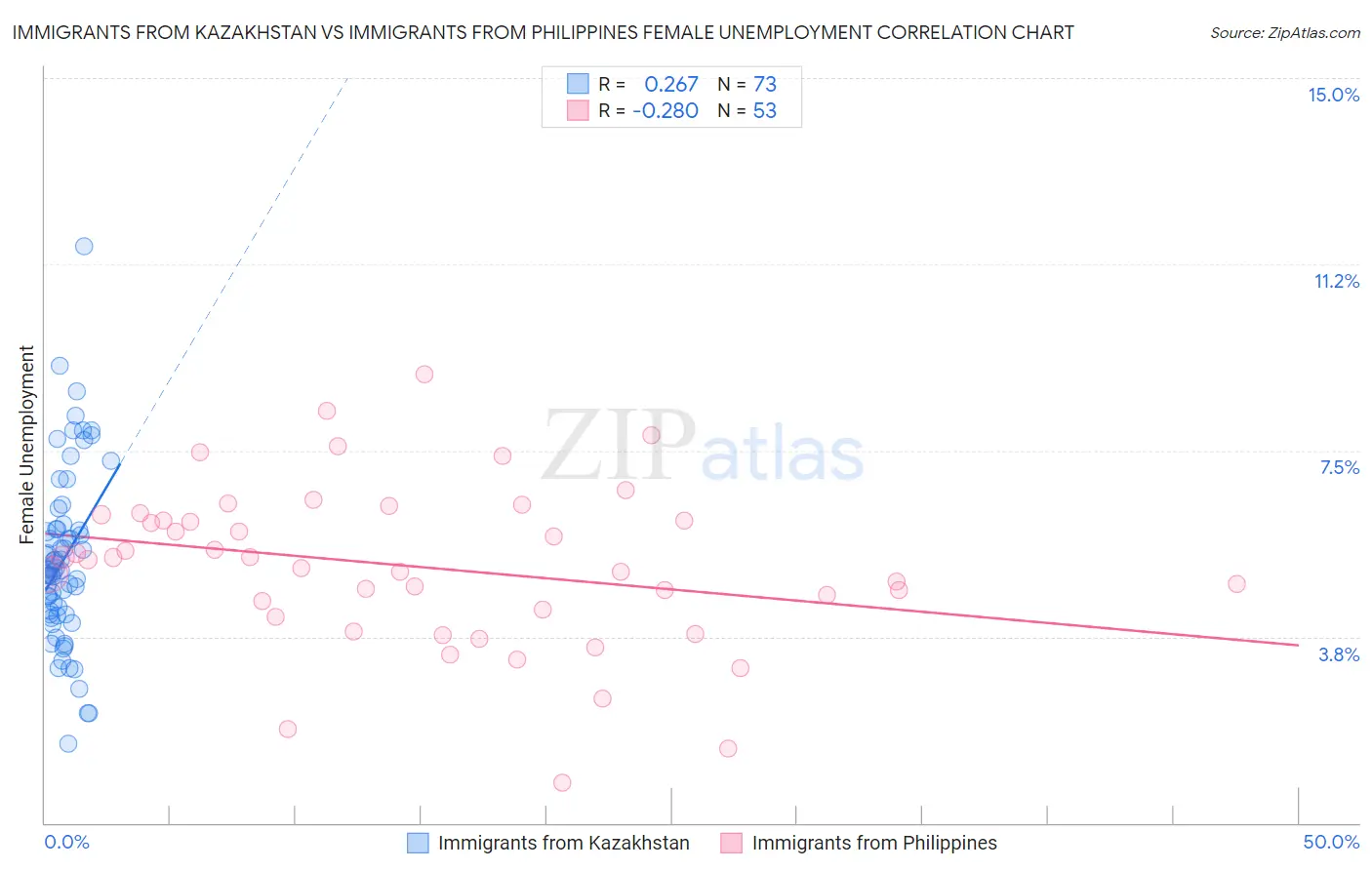 Immigrants from Kazakhstan vs Immigrants from Philippines Female Unemployment