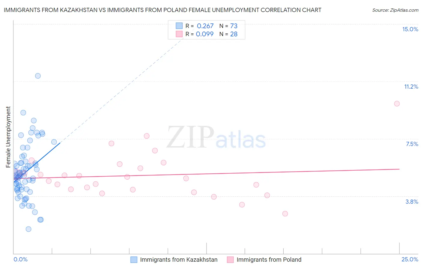 Immigrants from Kazakhstan vs Immigrants from Poland Female Unemployment