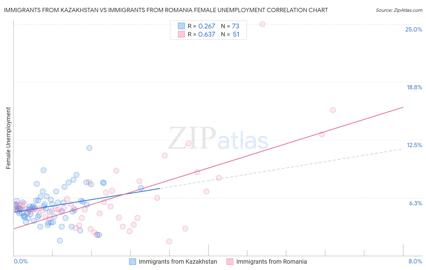 Immigrants from Kazakhstan vs Immigrants from Romania Female Unemployment