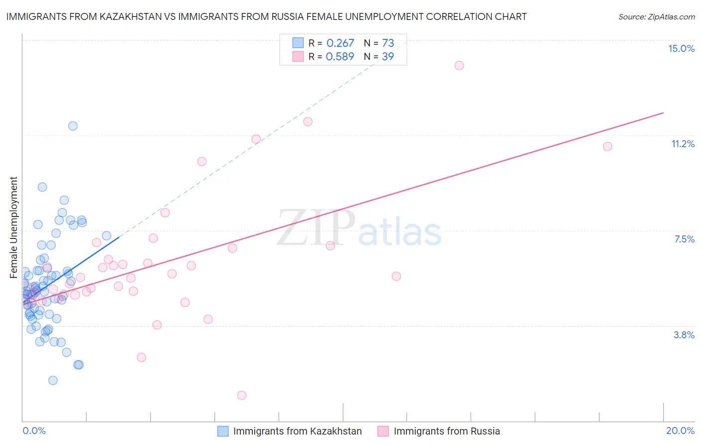 Immigrants from Kazakhstan vs Immigrants from Russia Female Unemployment