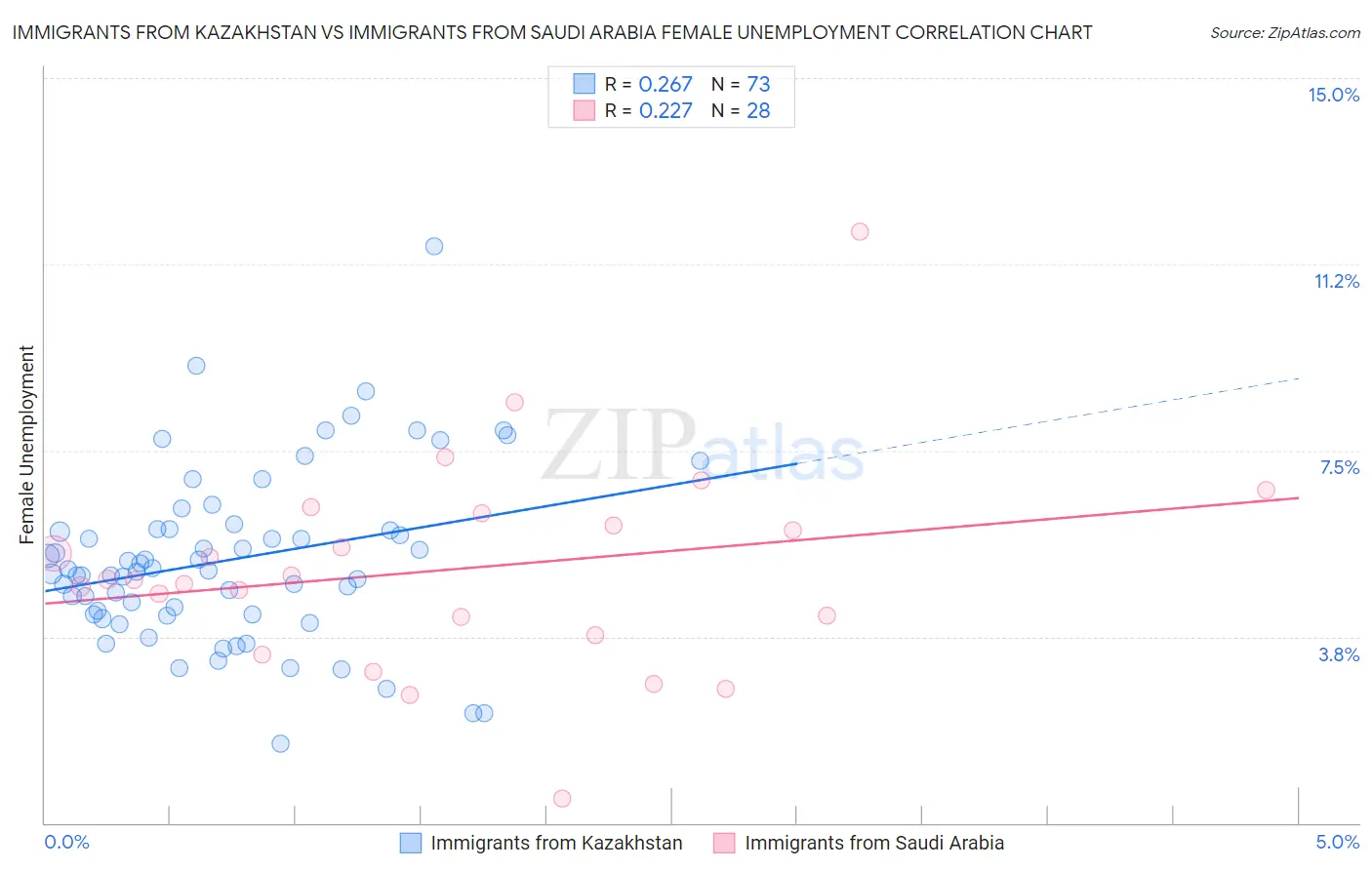 Immigrants from Kazakhstan vs Immigrants from Saudi Arabia Female Unemployment