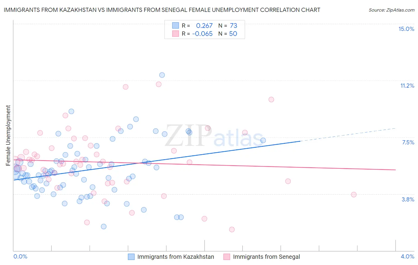 Immigrants from Kazakhstan vs Immigrants from Senegal Female Unemployment