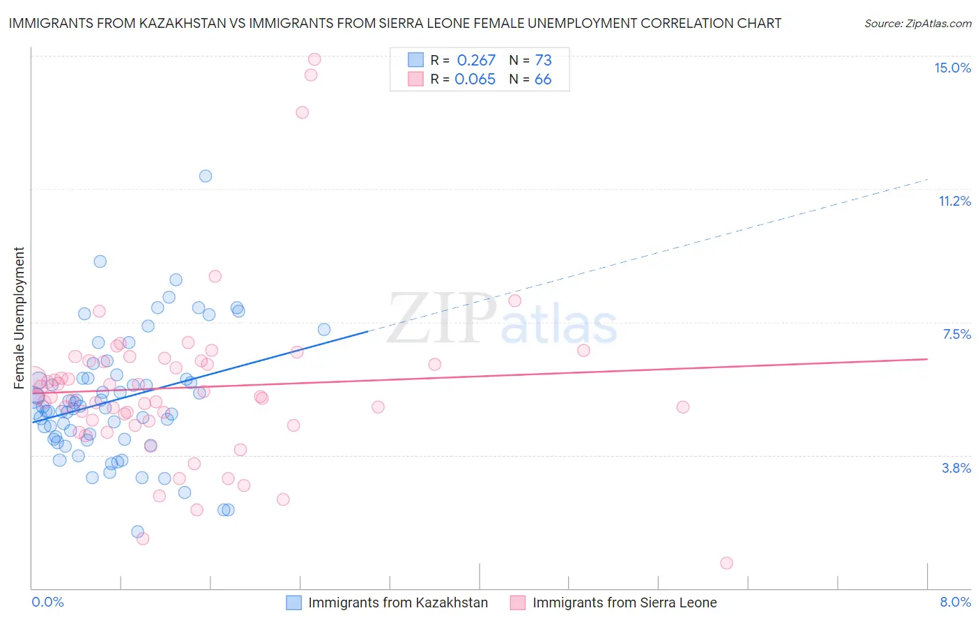 Immigrants from Kazakhstan vs Immigrants from Sierra Leone Female Unemployment