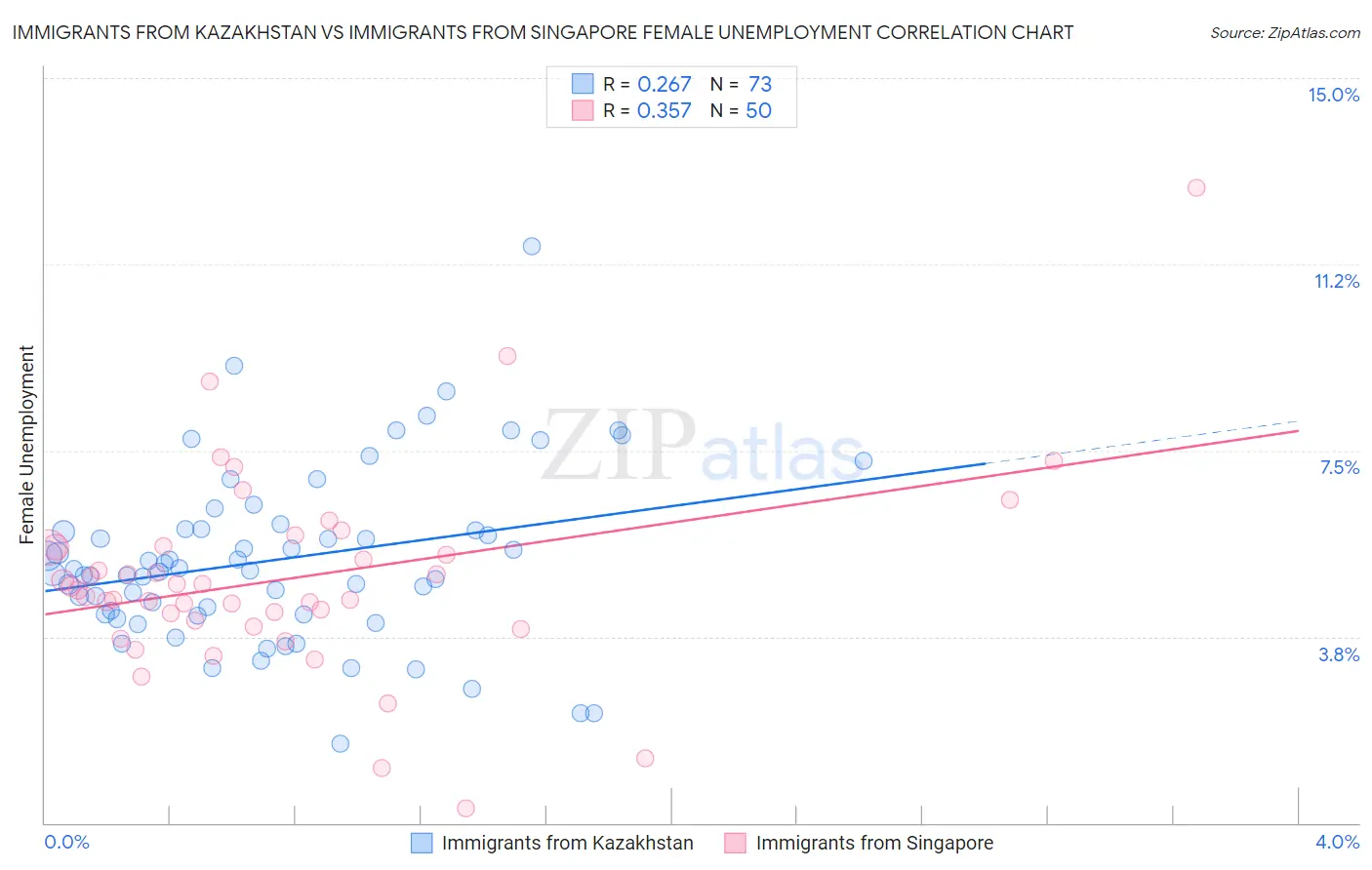 Immigrants from Kazakhstan vs Immigrants from Singapore Female Unemployment