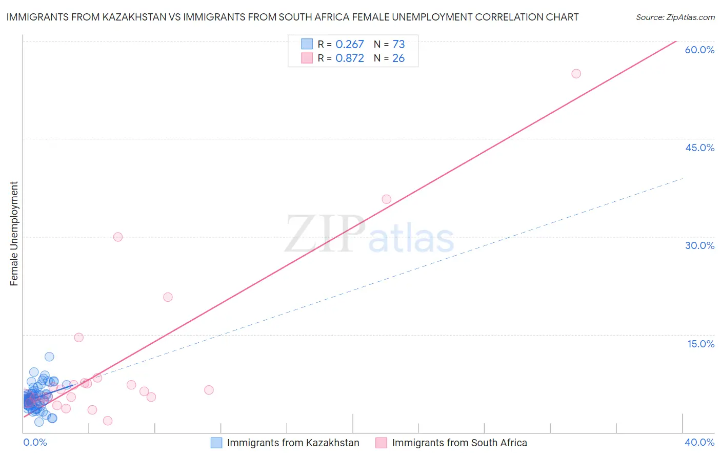 Immigrants from Kazakhstan vs Immigrants from South Africa Female Unemployment