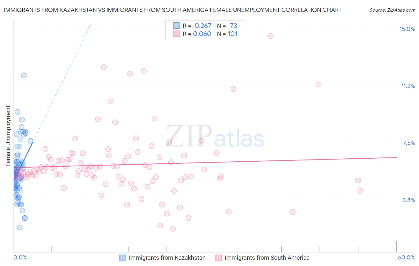 Immigrants from Kazakhstan vs Immigrants from South America Female Unemployment
