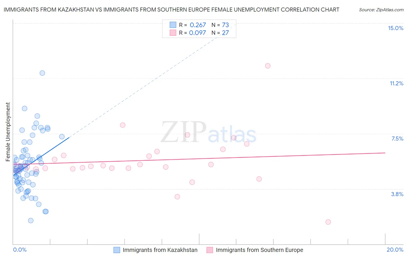 Immigrants from Kazakhstan vs Immigrants from Southern Europe Female Unemployment